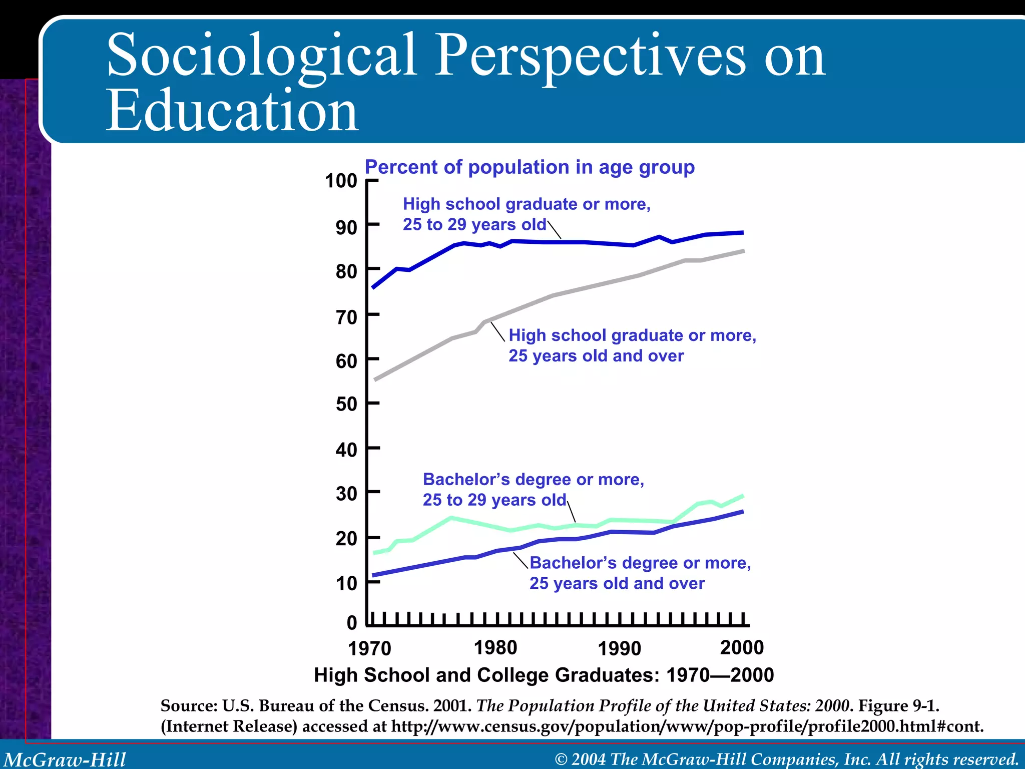 Sociological Perspectives on Education High School and College Graduates: 1970—2000  Source: U.S. Bureau of the Census. 2001.  The Population Profile of the United States: 2000 . Figure 9-1. (Internet Release) accessed at http://www.census.gov/population/www/pop-profile/profile2000.html#cont. 100 90 80 70 60 50 40 30 20 10 0 1970 1980 1990 2000 Percent of population in age group High school graduate or more, 25 to 29 years old High school graduate or more, 25 years old and over Bachelor’s degree or more, 25 to 29 years old Bachelor’s degree or more, 25 years old and over 