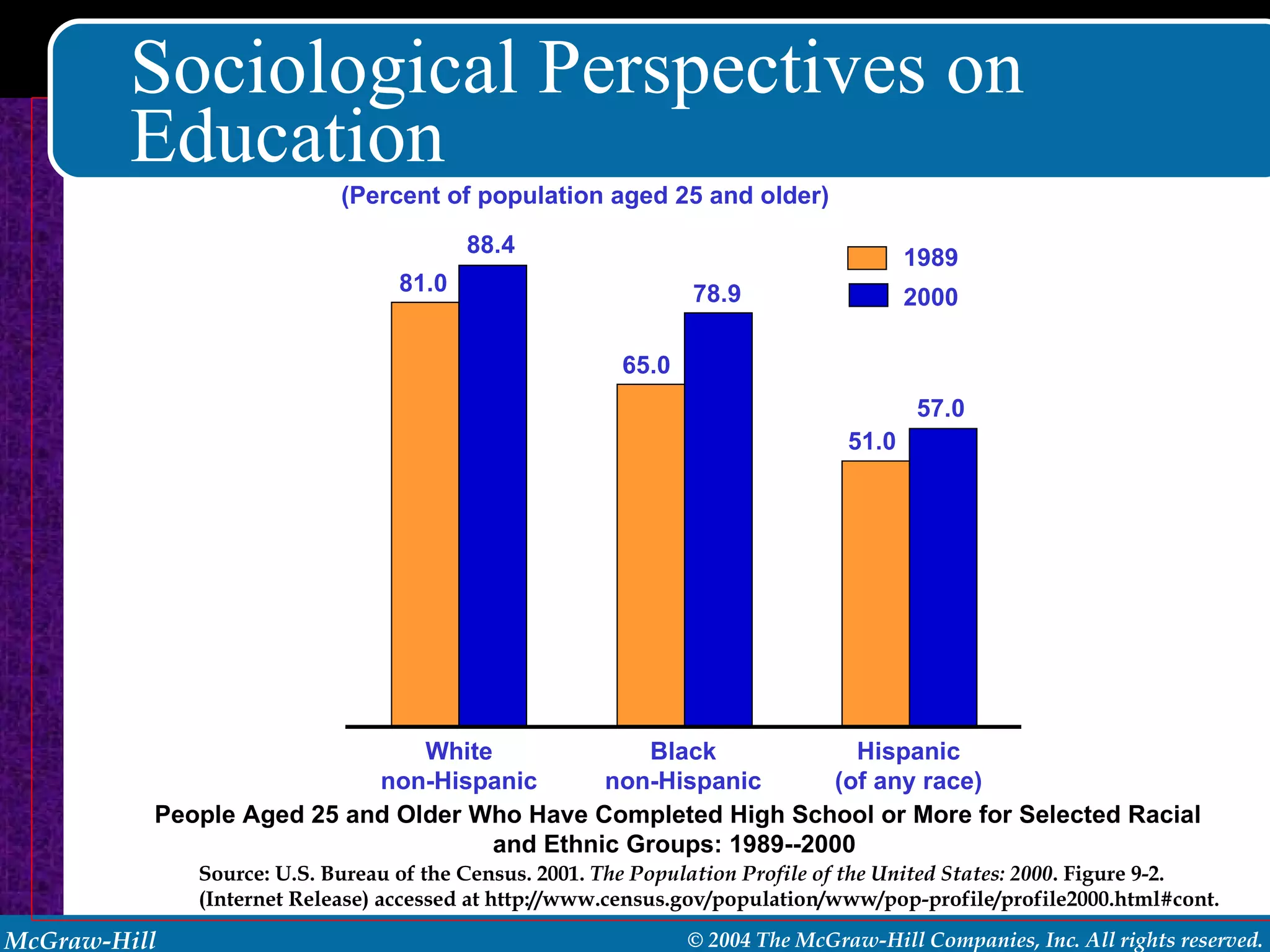 Sociological Perspectives on Education People Aged 25 and Older Who Have Completed High School or More for Selected Racial and Ethnic Groups: 1989--2000  Source: U.S. Bureau of the Census. 2001.  The Population Profile of the United States: 2000 . Figure 9-2. (Internet Release) accessed at http://www.census.gov/population/www/pop-profile/profile2000.html#cont. White non-Hispanic Black non-Hispanic Hispanic (of any race) 81.0 88.4 65.0 78.9 51.0 57.0 1989 2000 (Percent of population aged 25 and older) 