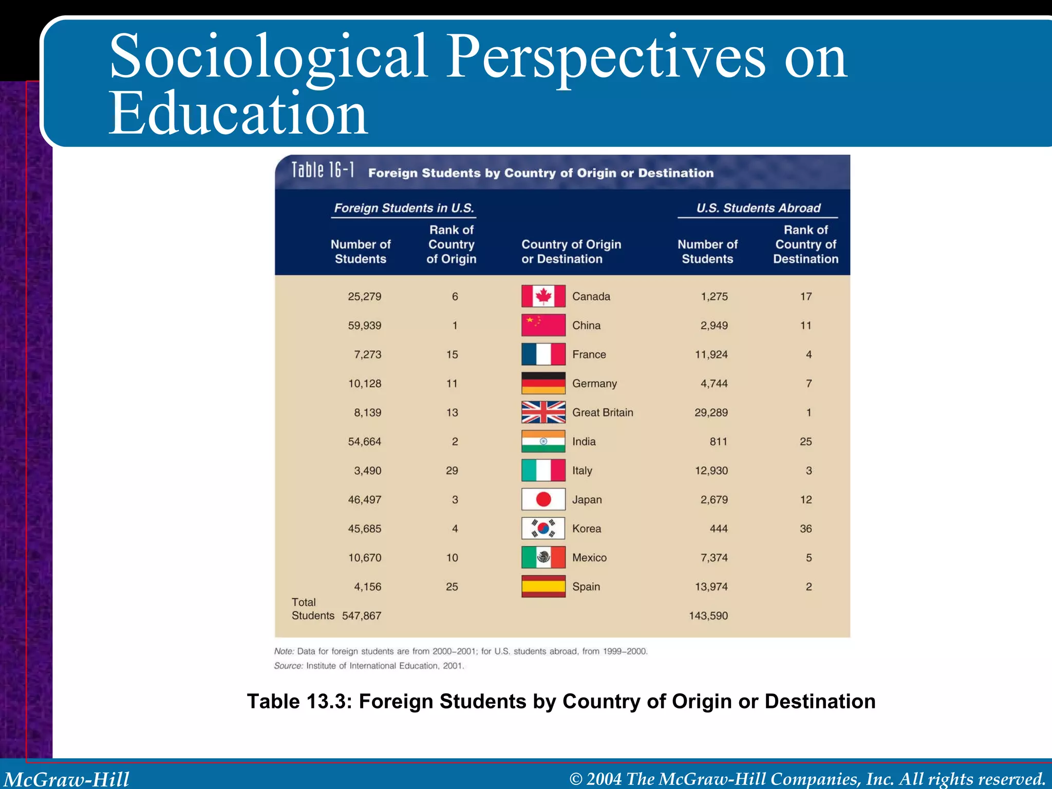Sociological Perspectives on Education Table 13.3: Foreign Students by Country of Origin or Destination 
