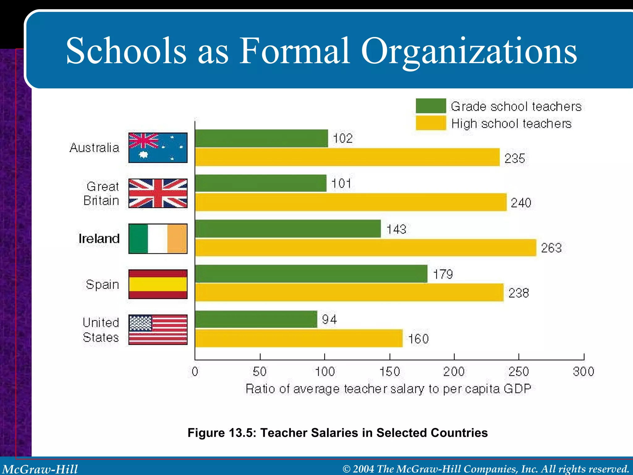 Schools as Formal Organizations Figure 13.5: Teacher Salaries in Selected Countries 