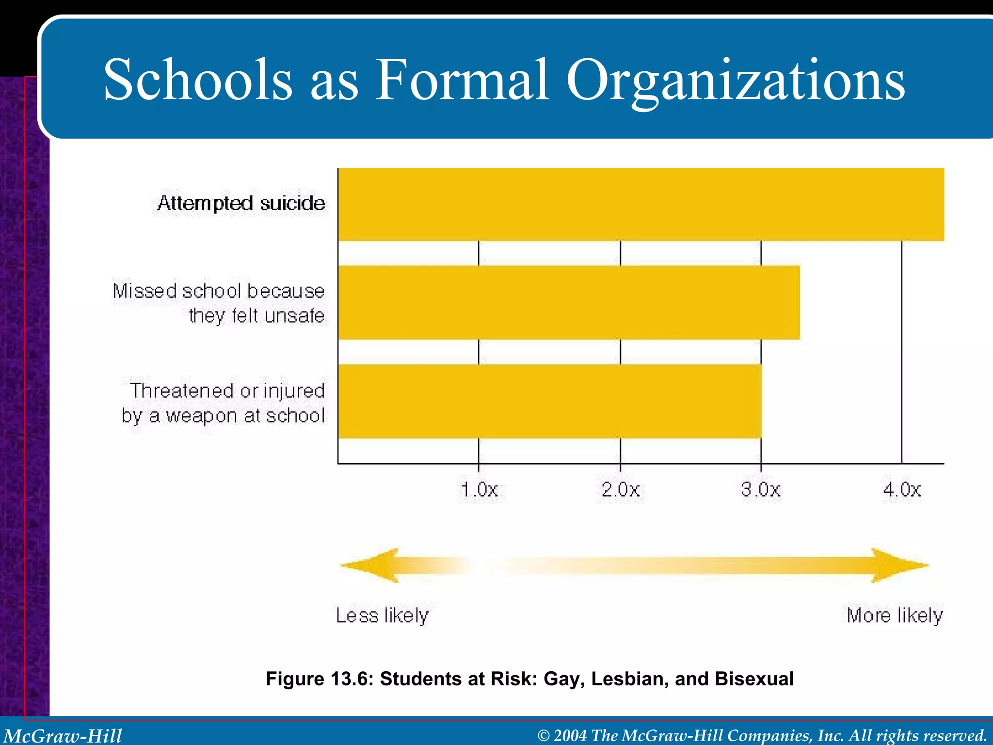 Schools as Formal Organizations Figure 13.6: Students at Risk: Gay, Lesbian, and Bisexual 