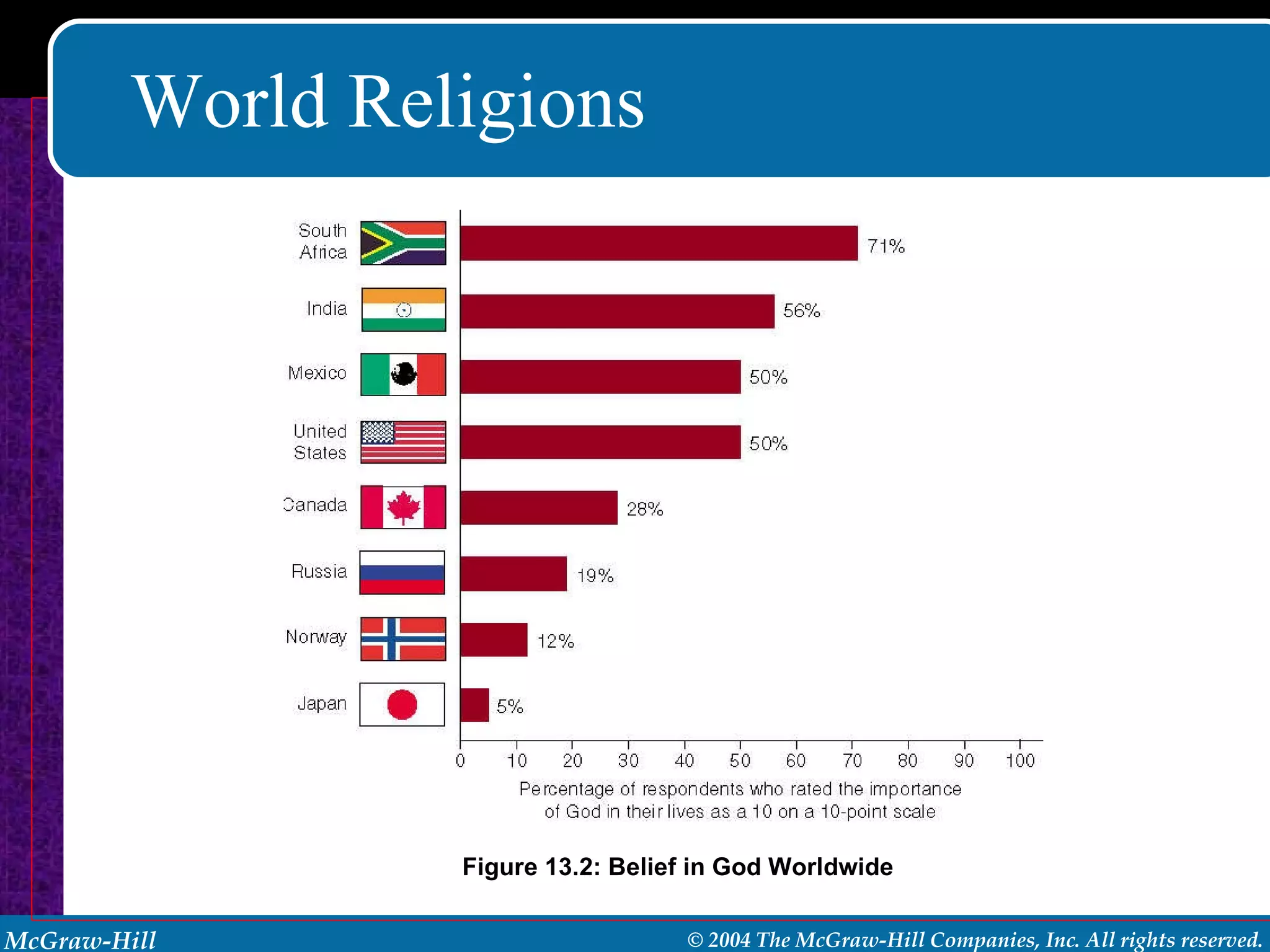 World Religions Figure 13.2: Belief in God Worldwide 