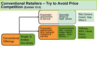 Conventional Retailers – Try to Avoid Price Competition  (Exhibit 12-2) Ritz  Camera, Coach, Gap, Macy’s Conventional Offerings Single- & limited- line stores Expanded assortment &/or reduced margins &  service Supermarkets, disc. houses, mass merch.,  super-, club- Stores, + Safeway, IKEA, Home Depot, Costco Expanded assortment & service Specialty shops & dept. stores 