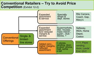Conventional Retailers – Try to Avoid Price Competition  (Exhibit 12-2) Ritz  Camera, Coach, Gap, Macy’s Conventional Offerings Single- & limited- line stores Expanded assortment &/or reduced margins &  service Supermarkets, disc. houses, mass merch.,  super-, club- Stores, + Safeway, IKEA, Home Depot, Costco Added conv.,  higher margins, reduced  assortment C-stores,  vending, door- to-door, phone, mail, some  e-tail 7-11, Pepsi vending, Avon, Lands’ End, QVC Expanded assortment & service Specialty shops & dept. stores 