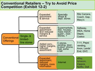 Conventional Retailers – Try to Avoid Price Competition (Exhibit 12-2) Ritz  Camera, Coach, Gap, Macy’s Conventional Offerings Single- & limited- line stores Expanded assortment &/or reduced margins &  service Supermarkets, disc. houses, mass merch.,  super-, club- Stores, + Safeway, IKEA, Home Depot, Costco Added conv.,  higher margins, reduced  assortment C-stores,  vending, door- to-door, phone, mail, some  e-tail 7-11, Pepsi vending, Avon, Lands’ End, QVC Expanded assortment, reduced margins, more information Internet eBay, Amazon, Zappos, Netflix, Dell Expanded assortment & service Specialty shops & dept. stores 