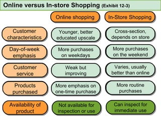 Online versus In-store Shopping  (Exhibit 12-3) In-Store Shopping Online shopping Cross-section, depends on store Customer characteristics Younger, better educated upscale More purchases on the weekend More purchases on weekdays Day-of-week emphasis Varies, usually better than online Weak but improving Customer service More routine purchases More emphasis on one-time purchase Products purchased Can inspect for immediate use Not available for inspection or use Availability of product Cross-section, depends on store Younger, better educated upscale Customer characteristics More purchases on the weekend More purchases on weekdays Day-of-week emphasis Varies, usually better than online Weak but improving Customer service More routine purchases More emphasis on one-time purchase Products purchased 