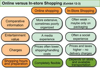Online versus In-store Shopping  (Exhibit 12-3) In-Store Shopping Online shopping Often weak – maybe only on packaging Comparative information More extensive, sometimes poorly organized Often a social experience A media experience Entertainment value Prices and taxes higher – no delivery charges Prices often lower, shipping/handling costs Charges Depends on store and available transportation Completely flexible Shopping hours and preparation Often weak – maybe only on packaging Comparative information More extensive, sometimes poorly organized Often a social experience A media experience Entertainment value Prices and taxes higher – no delivery charges Prices often lower, shipping/handling costs Charges 