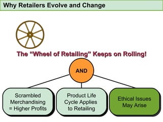 Why Retailers Evolve and Change Product Life Cycle Applies  to Retailing Scrambled Merchandising = Higher Profits The “Wheel of Retailing” Keeps on Rolling! Product Life Cycle Applies  to Retailing Scrambled Merchandising = Higher Profits AND Ethical Issues May Arise 