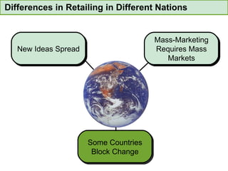 Differences in Retailing in Different Nations Mass-Marketing Requires Mass Markets New Ideas Spread New Ideas Spread Mass-Marketing Requires Mass Markets Some Countries Block Change 