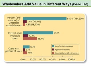 Wholesalers Add Value in Different Ways  (Exhibit 12-5) 