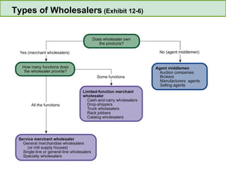 Types of Wholesalers  (Exhibit 12-6) 