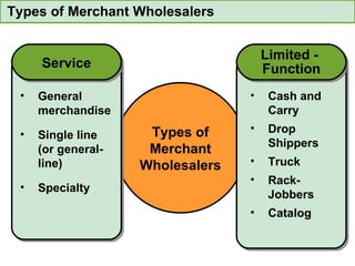 Types of Merchant Wholesalers General merchandise Single line (or general-line) Specialty Cash and Carry Drop Shippers Truck Rack-Jobbers Catalog Types of Merchant Wholesalers Service Limited -  Function 