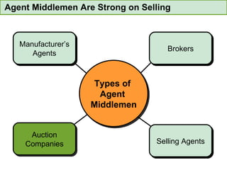 Agent Middlemen Are Strong on Selling Selling Agents Brokers Manufacturer’s Agents Types of  Agent  Middlemen Manufacturer’s Agents Brokers Selling Agents Auction Companies 