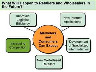 What Will Happen to Retailers and Wholesalers in the Future? New Web-Based Retailers Development of Specialized Intermediaries New Internet Applications Improved Logistics Efficiency Marketers and Consumers Can Expect  New Web-Based Retailers Development of Specialized Intermediaries New Internet Applications Improved Logistics Efficiency Increasing Competition 
