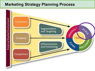 Marketing Strategy Planning Process 