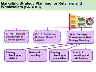 Marketing Strategy Planning for Retailers and Wholesalers  (Exhibit 12-1) CH 12:  Retailers, Wholesalers & Their Strategy Planning   Strategy planning for retailers CH 10:  Place and Development of Channel Systems Nature of retailing Future of retailing and wholesaling CH 11:  Distribution Customer Service & Logistics Strategy planning for wholesalers 