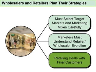 Wholesalers and Retailers Plan Their Strategies Must Select Target Markets and Marketing Mixes Carefully Marketers Must Understand Retailer/ Wholesaler Evolution Must Select Target Markets and Marketing Mixes Carefully Marketers Must Understand Retailer/ Wholesaler Evolution Retailing Deals with Final Customers 