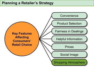 Planning a Retailer’s Strategy Convenience Product Selection Fairness in Dealings Helpful Information Prices Social Image Key Features Affecting Consumers’ Retail Choice Convenience Product Selection Fairness in Dealings Helpful Information Prices Social Image Shopping Atmosphere 