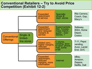 Conventional Retailers – Try to Avoid Price Competition (Exhibit 12-2) Ritz  Camera, Coach, Gap, Macy’s Conventional Offerings Single- & limited- line stores Expanded assortment &/or reduced margins &  service Supermarkets, disc. houses, mass merch.,  super-, club- Stores, + Safeway, IKEA, Home Depot, Costco Added conv.,  higher margins, reduced  assortment C-stores,  vending, door- to-door, phone, mail, some  e-tail 7-11, Pepsi vending, Avon, Lands’ End, QVC Expanded assortment, reduced margins, more information Internet eBay, Amazon, Zappos, Netflix, Dell Expanded assortment & service Specialty shops & dept. stores 