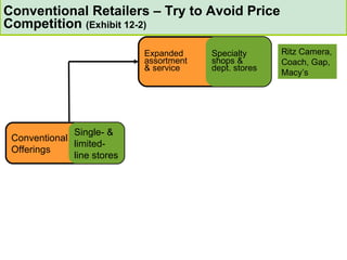 Conventional Retailers – Try to Avoid Price Competition  (Exhibit 12-2) Conventional Offerings Single- & limited- line stores Expanded assortment & service Specialty shops & dept. stores Ritz Camera, Coach, Gap, Macy’s 