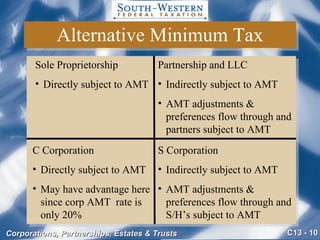 Alternative Minimum Tax Sole Proprietorship Directly subject to AMT Partnership and LLC Indirectly subject to AMT AMT adjustments &  preferences flow through and partners subject to AMT C Corporation Directly subject to AMT May have advantage here since corp AMT  rate is only 20% S Corporation Indirectly subject to AMT AMT adjustments &  preferences flow through and S/H’s subject to AMT 