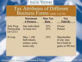 Tax Attributes of Different Business Forms  (slide 1 of 19)   Maximum Max Tax   Tax   # Owners    Rate    Paid By  . Sole Prop. One individual   35% Owner Partnership At least two   35% Partner (or LLC) S Corp. Max = 100   35% Shareholder Individuals, (Corp. may estates, some have built-in   trusts only gains or PII tax) 