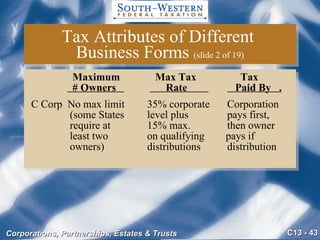 Tax Attributes of Different  Business Forms  (slide 2 of 19)   Maximum   Max Tax   Tax    # Owners    Rate    Paid By  . C Corp  No max limit 35% corporate  Corporation  (some States  level plus pays first,   require at  15% max.  then owner     least two on qualifying  pays if   owners) distributions distribution 