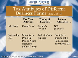 Tax Attributes of Different Business Forms  (slide 3 of 19)   Tax Year   Timing of   Income   Allowed    Taxation    Allocation  . Sole Prop. Owner’s yr. Owner’s   N/A    yr. end   (1 owner) Partnership Majority or End of p/ship   Profit/loss LLC Principal  tax year   sharing ratio     Ptrs or “least    Some special     aggregate    allocations OK   deferral” year 