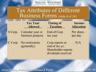 Tax Attributes of Different Business Forms  (slide 4 of 19)     Tax Year  Timing of   Income   Allowed    Taxation  Allocation S Corp.  Calendar year or End of Corp Per share,   business purpose tax year per day C Corp.  No restrictions Corp reports at N/A   (generally) end of tax yr; Shareholder reports dividends received 