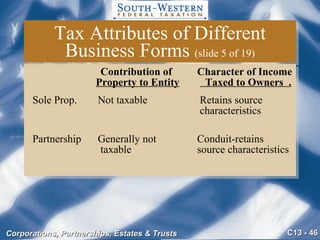 Tax Attributes of Different Business Forms  (slide 5 of 19)   Contribution of Character of Income     Property to Entity     Taxed to Owners  . Sole Prop.  Not taxable  Retains source   characteristics Partnership  Generally not Conduit-retains    taxable source characteristics 