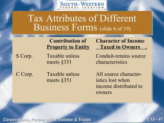 Tax Attributes of Different Business Forms  (slide 6 of 19)   Contribution of Character of Income  Property to Entity   Taxed to Owners  . S Corp. Taxable unless  Conduit-retains source meets §351   characteristics C Corp. Taxable unless All source character- meets §351   istics lost when  income distributed to    owners 
