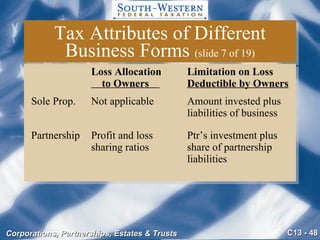 Tax Attributes of Different Business Forms  (slide 7 of 19) Loss Allocation Limitation on Loss   to Owners  Deductible by Owners Sole Prop. Not applicable Amount invested plus liabilities of business Partnership Profit and loss Ptr’s investment plus sharing ratios share of partnership liabilities 