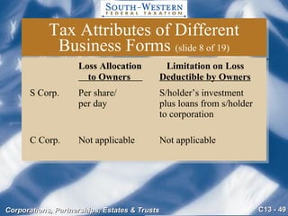 Tax Attributes of Different Business Forms  (slide 8 of 19) Loss Allocation   Limitation on Loss   to Owners  Deductible by Owners S Corp. Per share/ S/holder’s investment per day  plus loans from s/holder to corporation C Corp. Not applicable  Not applicable 