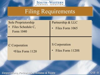 Filing Requirements Sole Proprietorship Files Schedule C, Form 1040 Partnership & LLC Files Form 1065 C Corporation Files Form 1120 S Corporation Files Form 1120S 