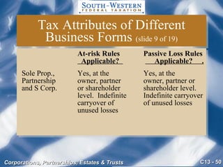 Tax Attributes of Different Business Forms  (slide 9 of 19) At-risk Rules   Passive Loss Rules   Applicable?    Applicable?  . Sole Prop., Yes, at the   Yes, at the Partnership owner, partner   owner, partner or and S Corp. or shareholder    shareholder level. level.  Indefinite    Indefinite carryover carryover of    of unused losses unused losses 