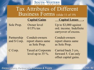 Tax Attributes of Different Business Forms  (slide 11 of 19)   Capital Gains   Capital Losses  . Sole Prop.  Owner level Up to $3,000 against   0/15% tax ord. income. Indefinite carryover of excess. Partnership Conduit-owners Conduit-owners  and S Corp. report shares same report shares same   as Sole Prop. as Sole Prop. C Corp. Taxed at Corporate Carried back 3 yrs,   level up to 35 %. forward 5. Can only offset capital gains. 