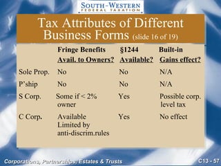 Tax Attributes of Different Business Forms  (slide 16 of 19)   Fringe Benefits  §1244  Built-in   Avail. to Owners?   Available? Gains effect? Sole Prop.   No   No N/A P’ship   No   No N/A S Corp.  Some if < 2% Yes   Possible corp.   owner       level tax C Corp .   Available Yes   No effect   Limited by   anti-discrim.rules 