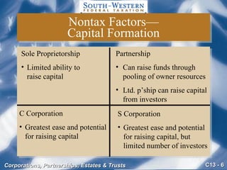 Nontax Factors— Capital Formation Sole Proprietorship Limited ability to raise capital  Partnership Can raise funds through pooling of owner resources Ltd. p’ship can raise capital from investors C Corporation Greatest ease and potential for raising capital S Corporation Greatest ease and potential for raising capital, but limited number of investors 
