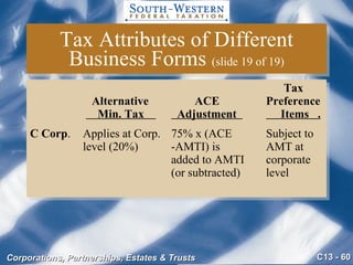 Tax Attributes of Different Business Forms  (slide 19 of 19)   Tax    Alternative   ACE Preference   Min. Tax    Adjustment    Items  . C Corp . Applies at Corp. 75% x (ACE Subject to level (20%) -AMTI) is AMT at added to AMTI corporate (or subtracted) level 