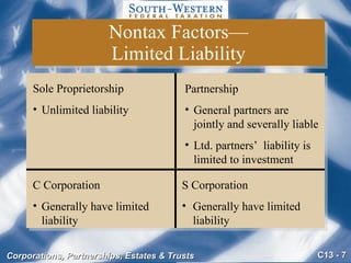 Nontax Factors— Limited Liability Sole Proprietorship Unlimited liability Partnership General partners are jointly and severally liable Ltd. partners’  liability is  limited to investment C Corporation Generally have limited liability S Corporation Generally have limited liability 