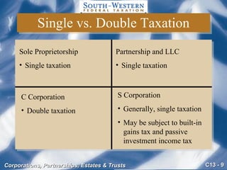 Single vs. Double Taxation Sole Proprietorship Single taxation Partnership and LLC Single taxation C Corporation Double taxation S Corporation Generally, single taxation May be subject to built-in gains tax and passive investment income tax 