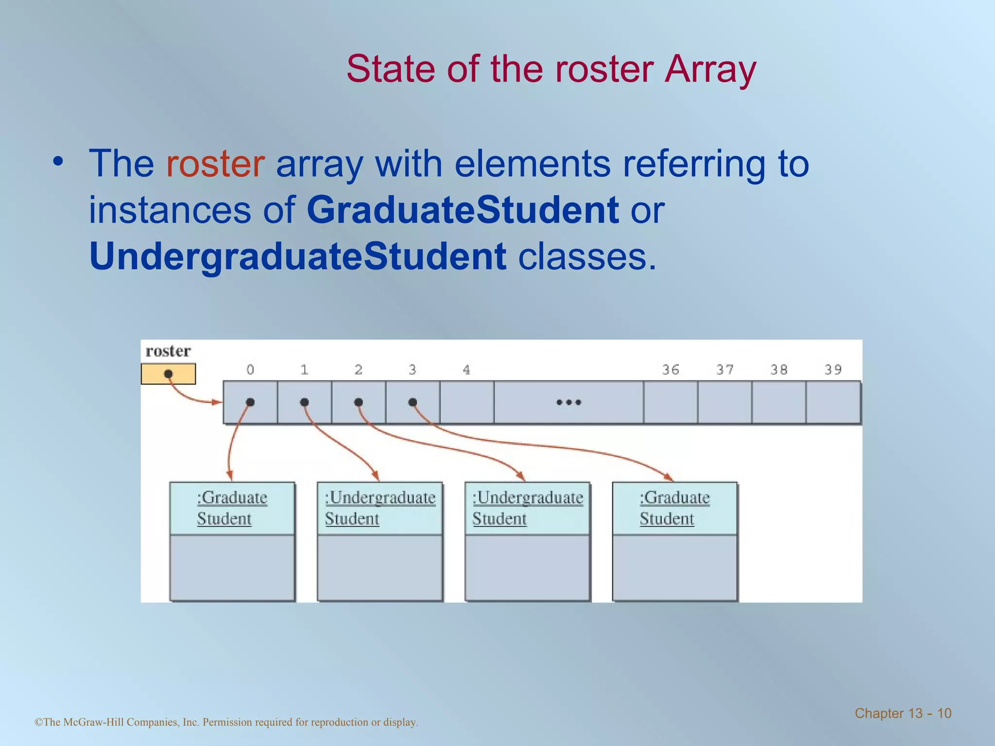 State of the roster Array The  roster  array with elements referring to instances of  GraduateStudent  or  UndergraduateStudent  classes. 