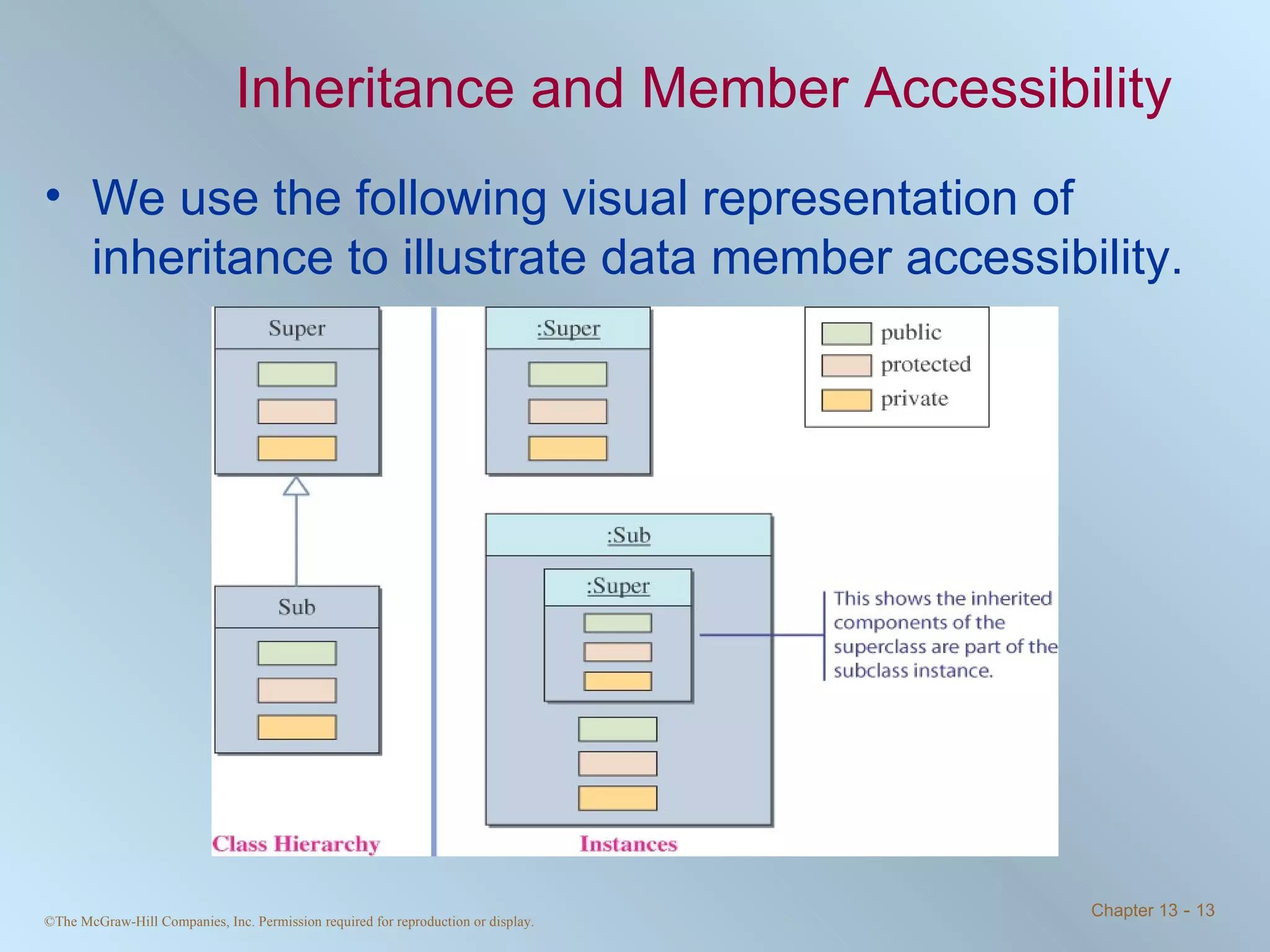 Inheritance and Member Accessibility We use the following visual representation of inheritance to illustrate data member accessibility. 