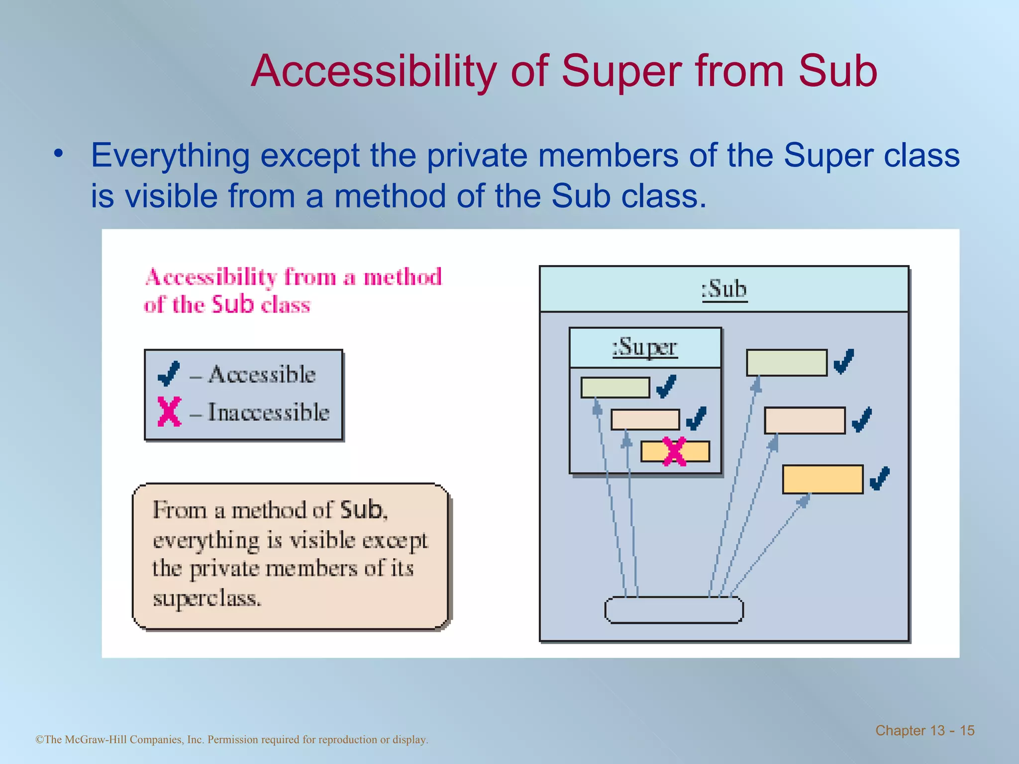 Accessibility of Super from Sub Everything except the private members of the Super class is visible from a method of the Sub class. 