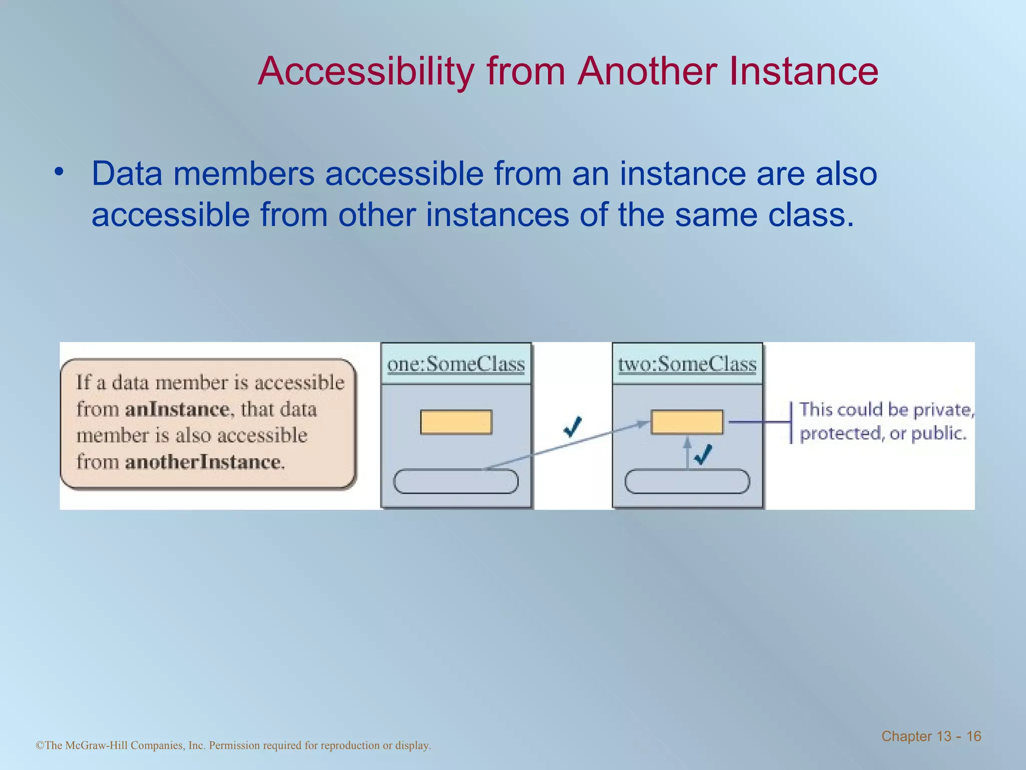 Accessibility from Another Instance Data members accessible from an instance are also accessible from other instances of the same class.  