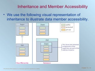 Inheritance and Member Accessibility We use the following visual representation of inheritance to illustrate data member accessibility. 