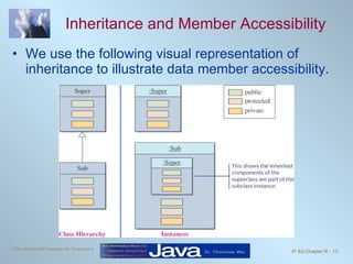 Inheritance and Member Accessibility We use the following visual representation of inheritance to illustrate data member accessibility. 