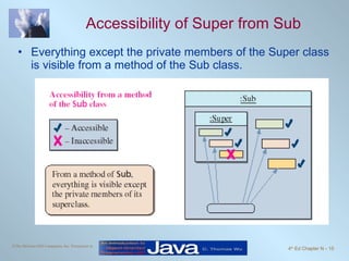 Accessibility of Super from Sub Everything except the private members of the Super class is visible from a method of the Sub class. 