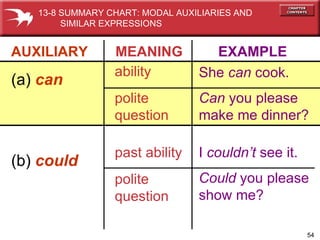 AUXILIARY   MEANING   EXAMPLE (a)  can ability polite  question She   can   cook. Can   you please make me dinner? (b)  could past ability polite  question I  couldn’t   see it. Could   you please show me? 13-8 SUMMARY CHART: MODAL AUXILIARIES AND  SIMILAR EXPRESSIONS 