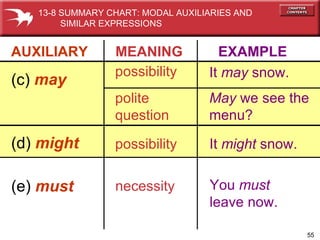AUXILIARY   MEANING   EXAMPLE (c)  may possibility polite  question It  may  snow. May  we see the  menu? (d)  might possibility It  might  snow. (e)  must necessity You  must  leave now. 13-8 SUMMARY CHART: MODAL AUXILIARIES AND  SIMILAR EXPRESSIONS 